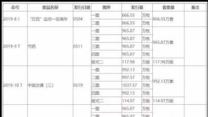 【发行量公告】中国邮政公布2019年5、6月七套邮票发行量